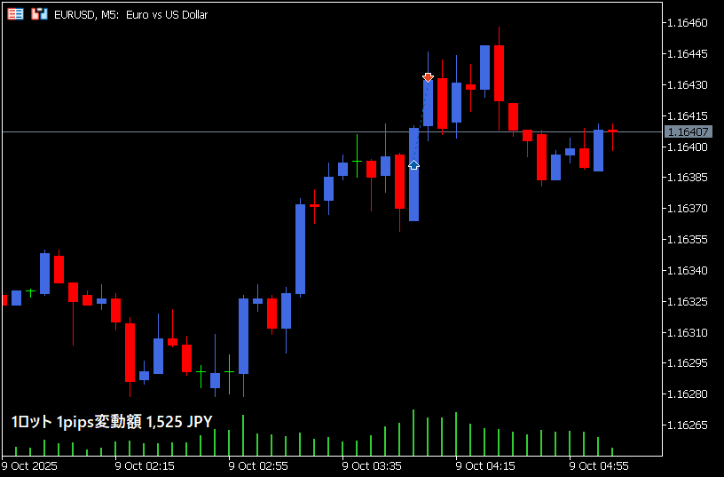 1Pips当たり変動額