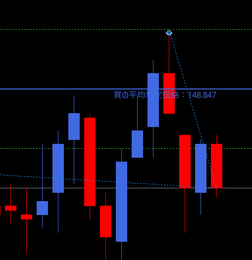 平均約定価格線